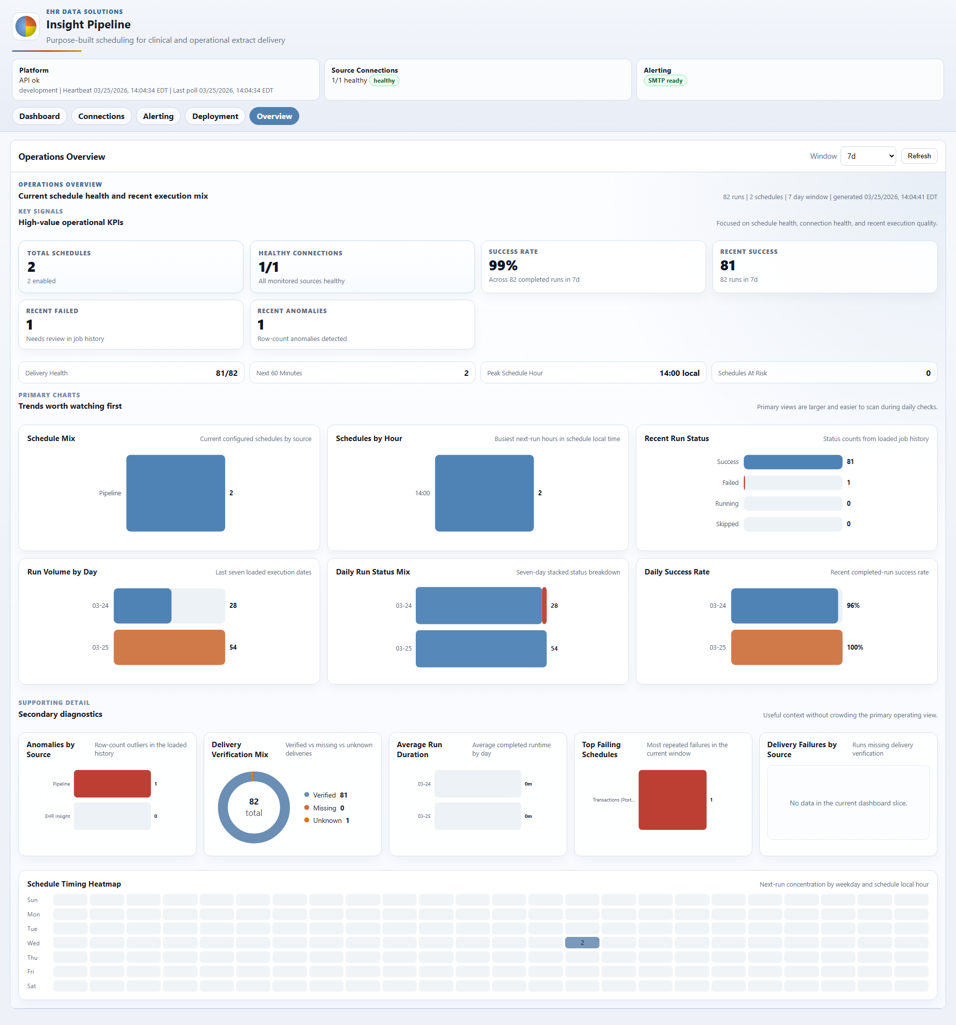 Insight Pipeline operational overview screen